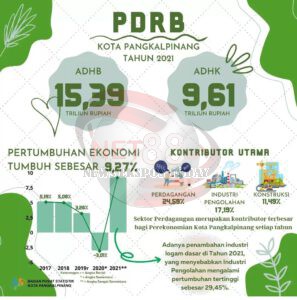 Pertumbuhan Ekonomi Kota Pangkalpinang Naik