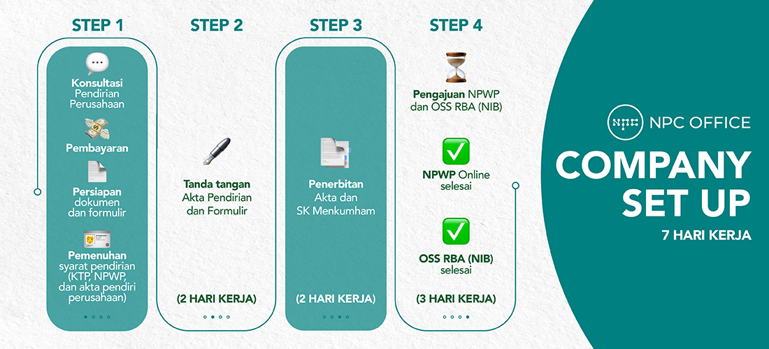 Tahapan Pendirian Perusahaan di NPC Office yang cepat hanya 7 hari kerja