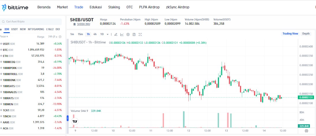 Sumber: https://www.bittime.com/