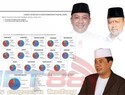 Survey Pilkada Sampang, Hati Masyarakat Tetap H. Slamet Junaidi dan Ra Mahfudz
