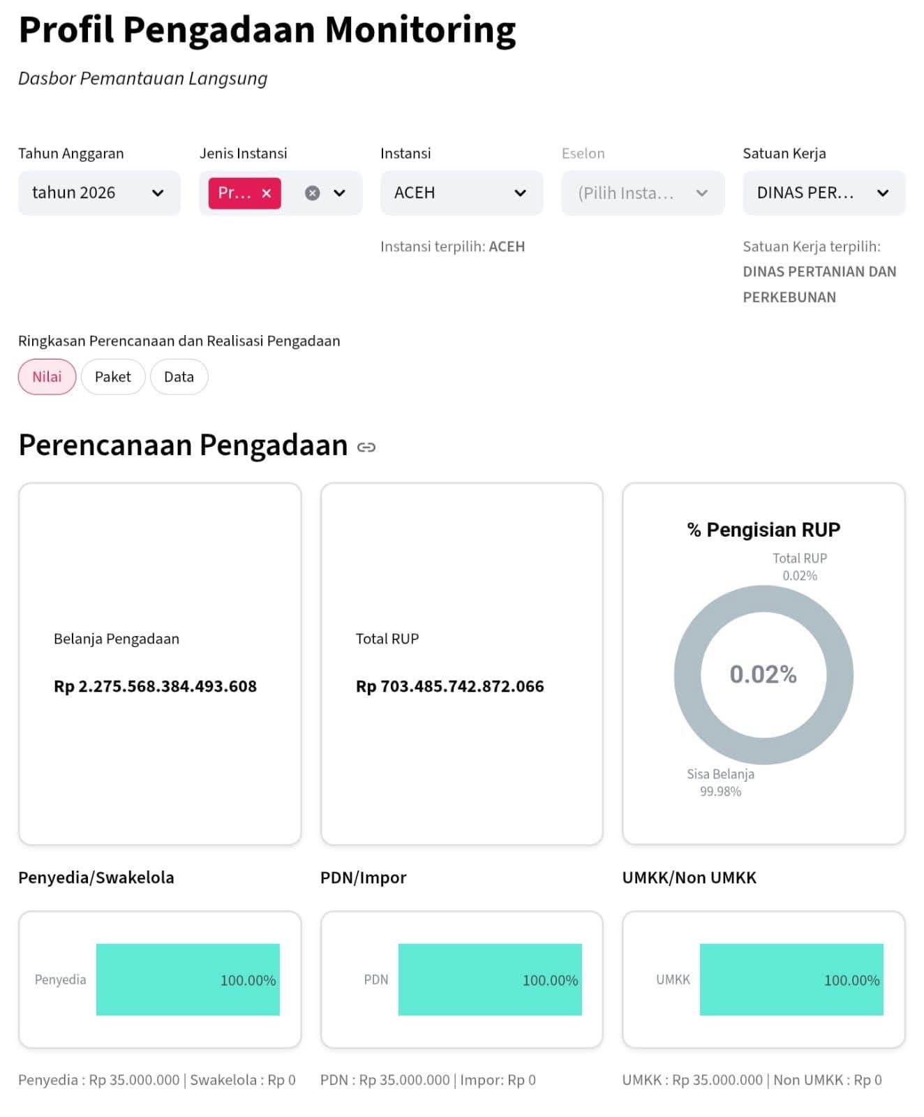 TTI Desak Pemerintah Aceh Segera Umumkan Rencana Umum Pengadaan Pada Aplikasi SiRUP LKPP